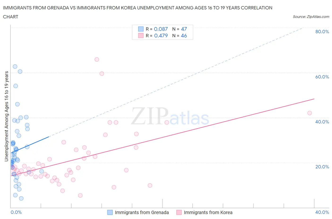Immigrants from Grenada vs Immigrants from Korea Unemployment Among Ages 16 to 19 years