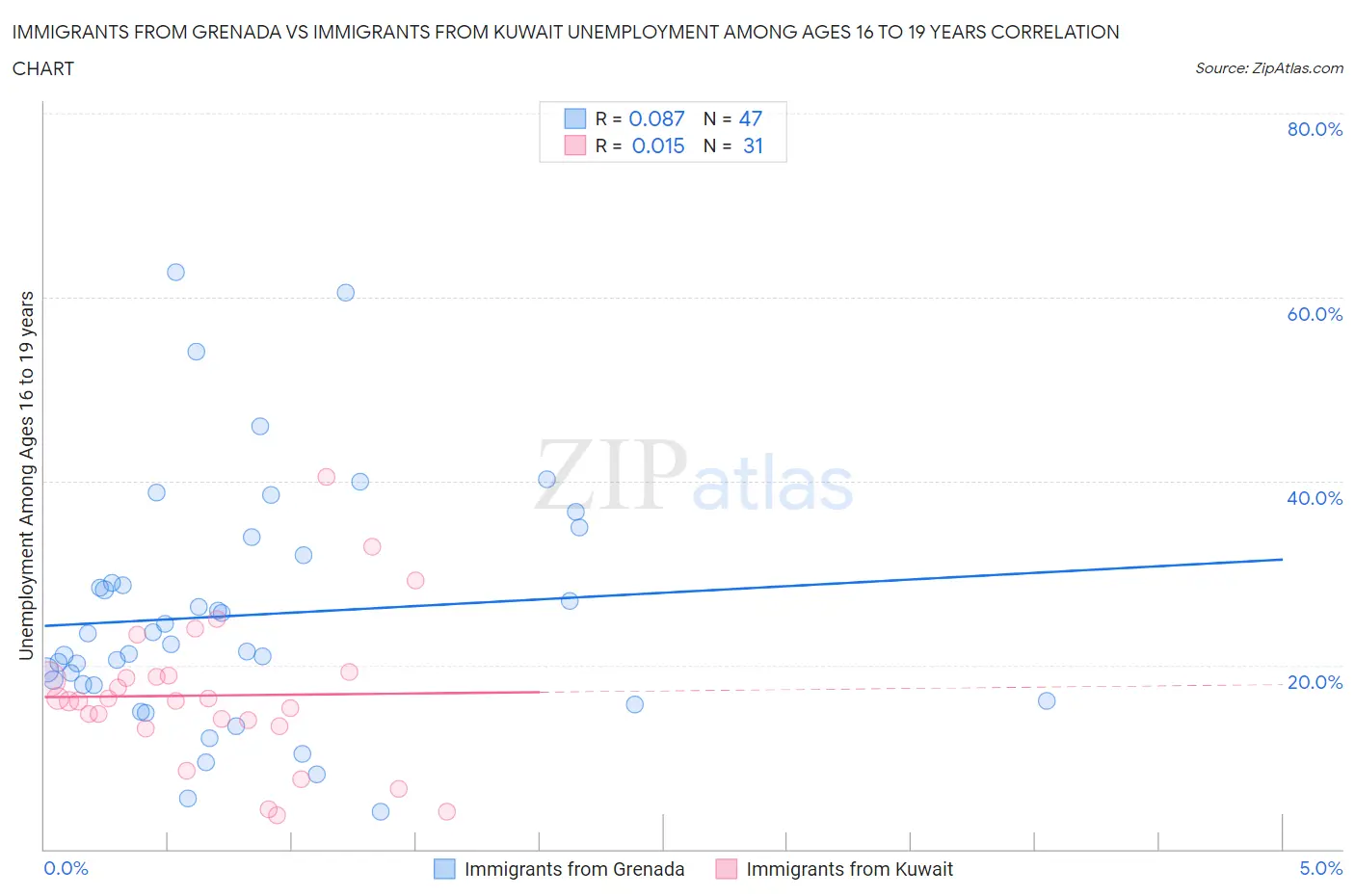 Immigrants from Grenada vs Immigrants from Kuwait Unemployment Among Ages 16 to 19 years