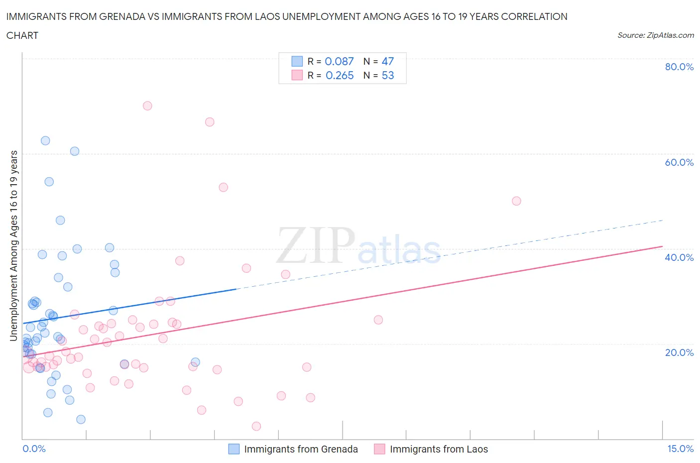 Immigrants from Grenada vs Immigrants from Laos Unemployment Among Ages 16 to 19 years