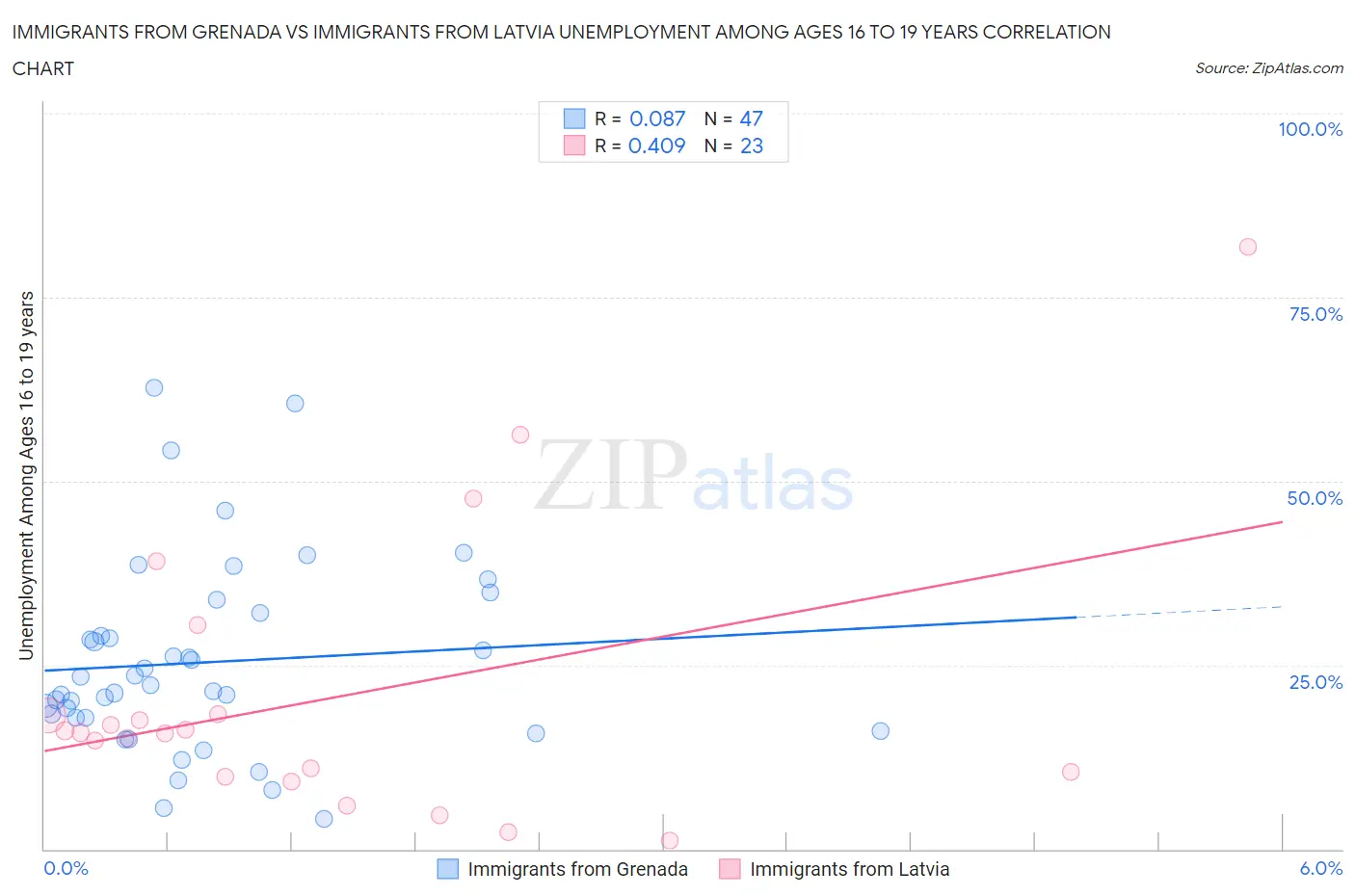 Immigrants from Grenada vs Immigrants from Latvia Unemployment Among Ages 16 to 19 years