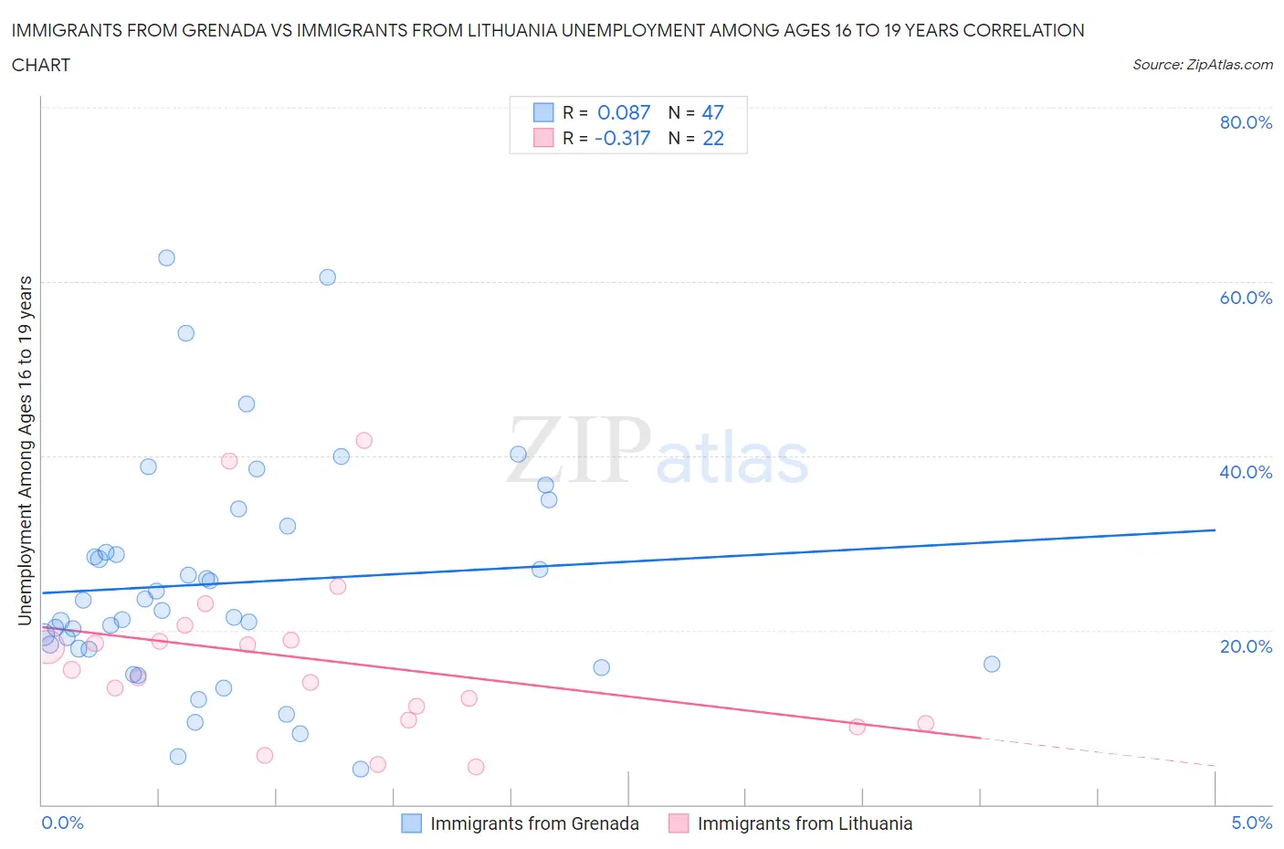 Immigrants from Grenada vs Immigrants from Lithuania Unemployment Among Ages 16 to 19 years
