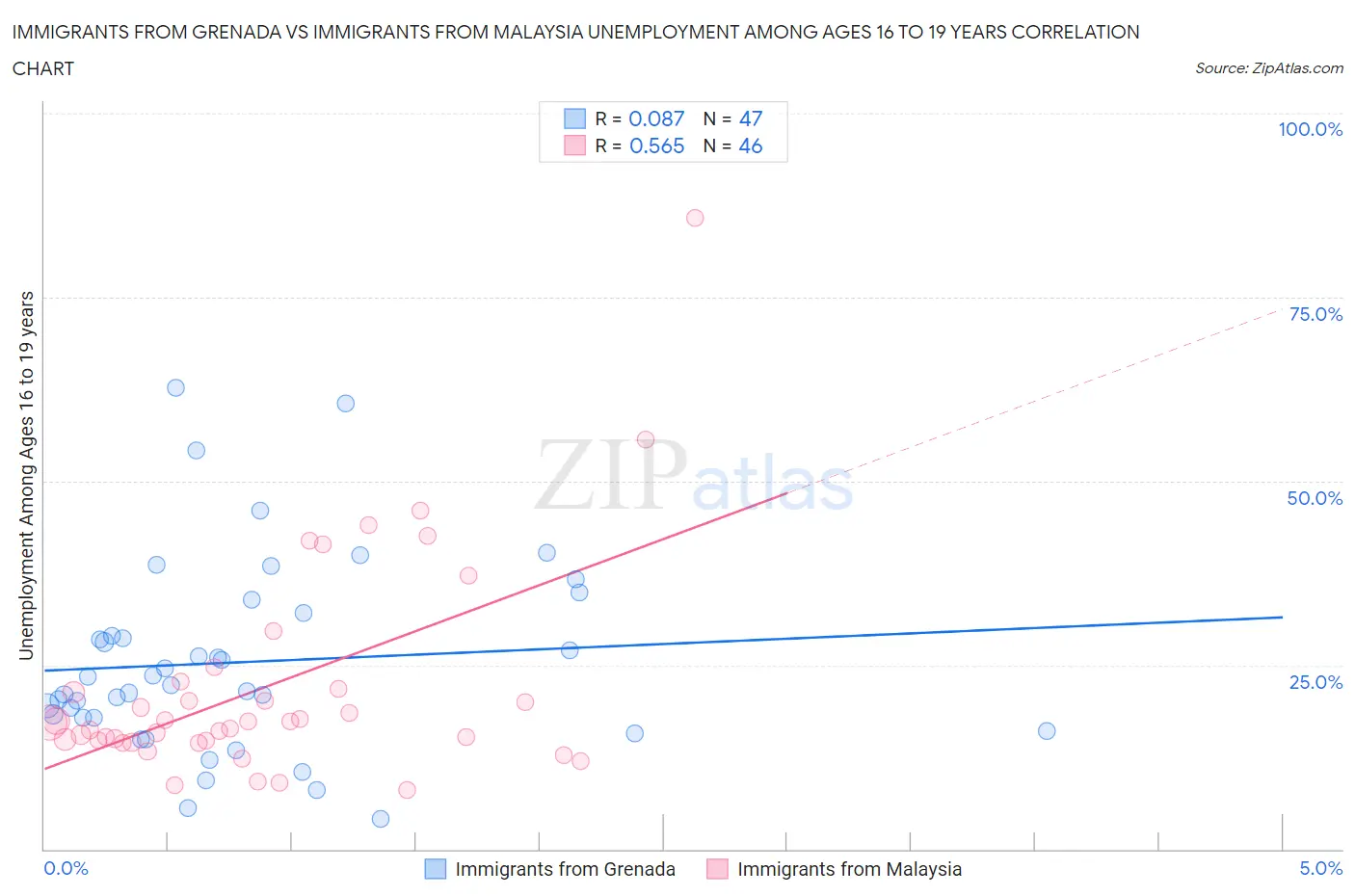 Immigrants from Grenada vs Immigrants from Malaysia Unemployment Among Ages 16 to 19 years