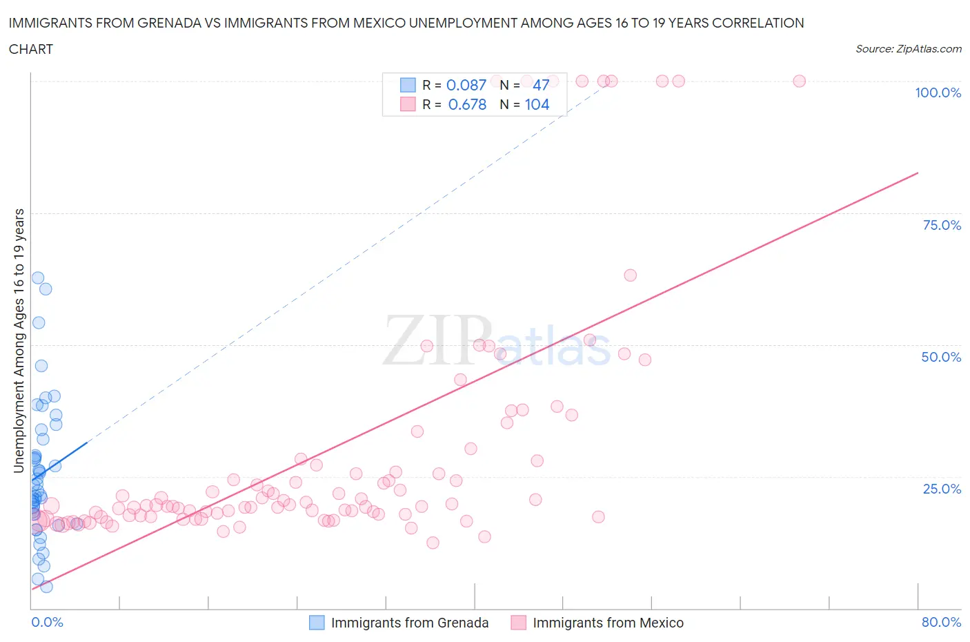 Immigrants from Grenada vs Immigrants from Mexico Unemployment Among Ages 16 to 19 years