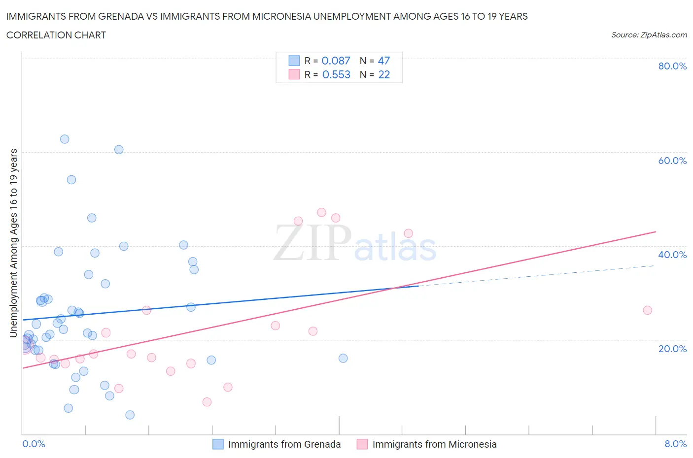 Immigrants from Grenada vs Immigrants from Micronesia Unemployment Among Ages 16 to 19 years