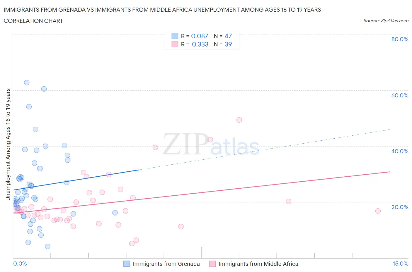 Immigrants from Grenada vs Immigrants from Middle Africa Unemployment Among Ages 16 to 19 years