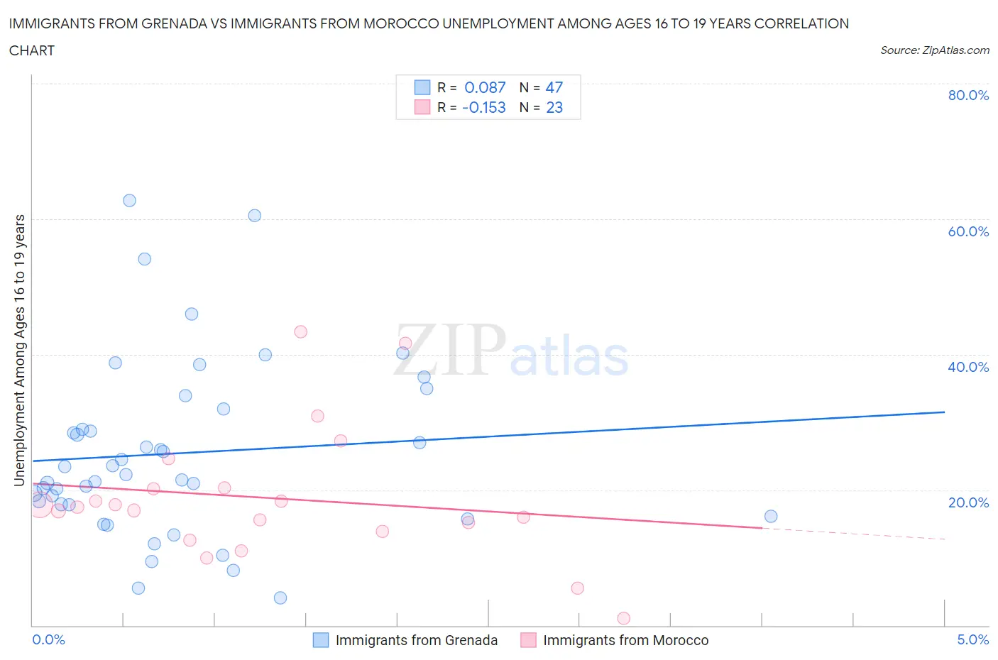 Immigrants from Grenada vs Immigrants from Morocco Unemployment Among Ages 16 to 19 years