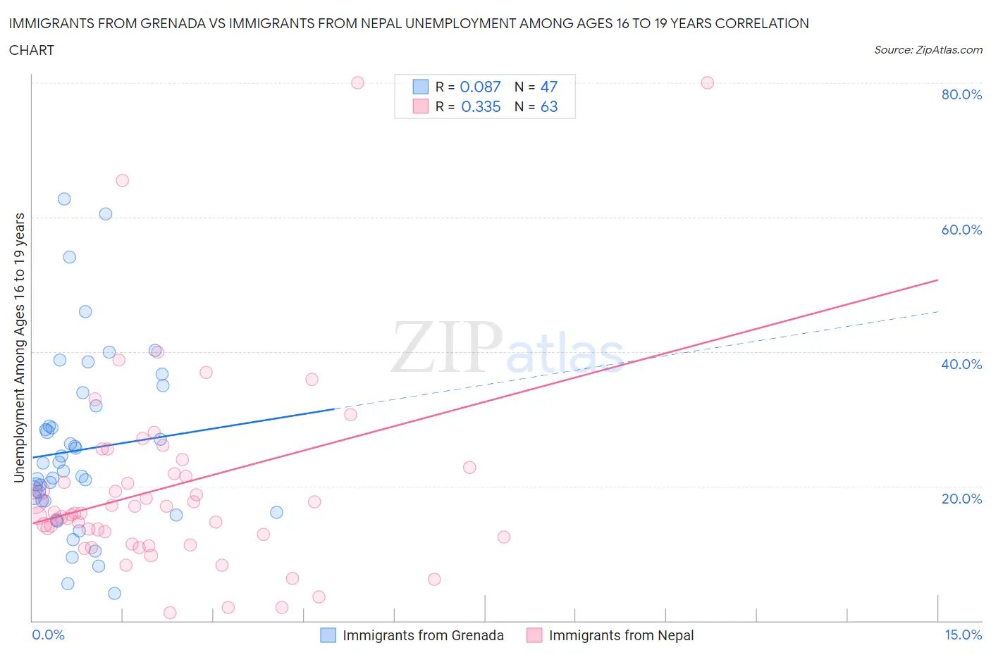 Immigrants from Grenada vs Immigrants from Nepal Unemployment Among Ages 16 to 19 years