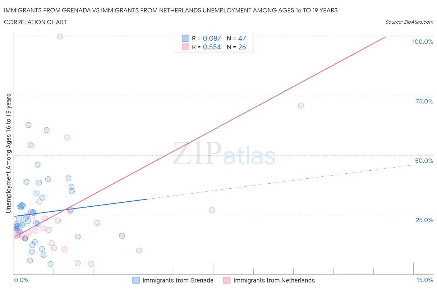Immigrants from Grenada vs Immigrants from Netherlands Unemployment Among Ages 16 to 19 years