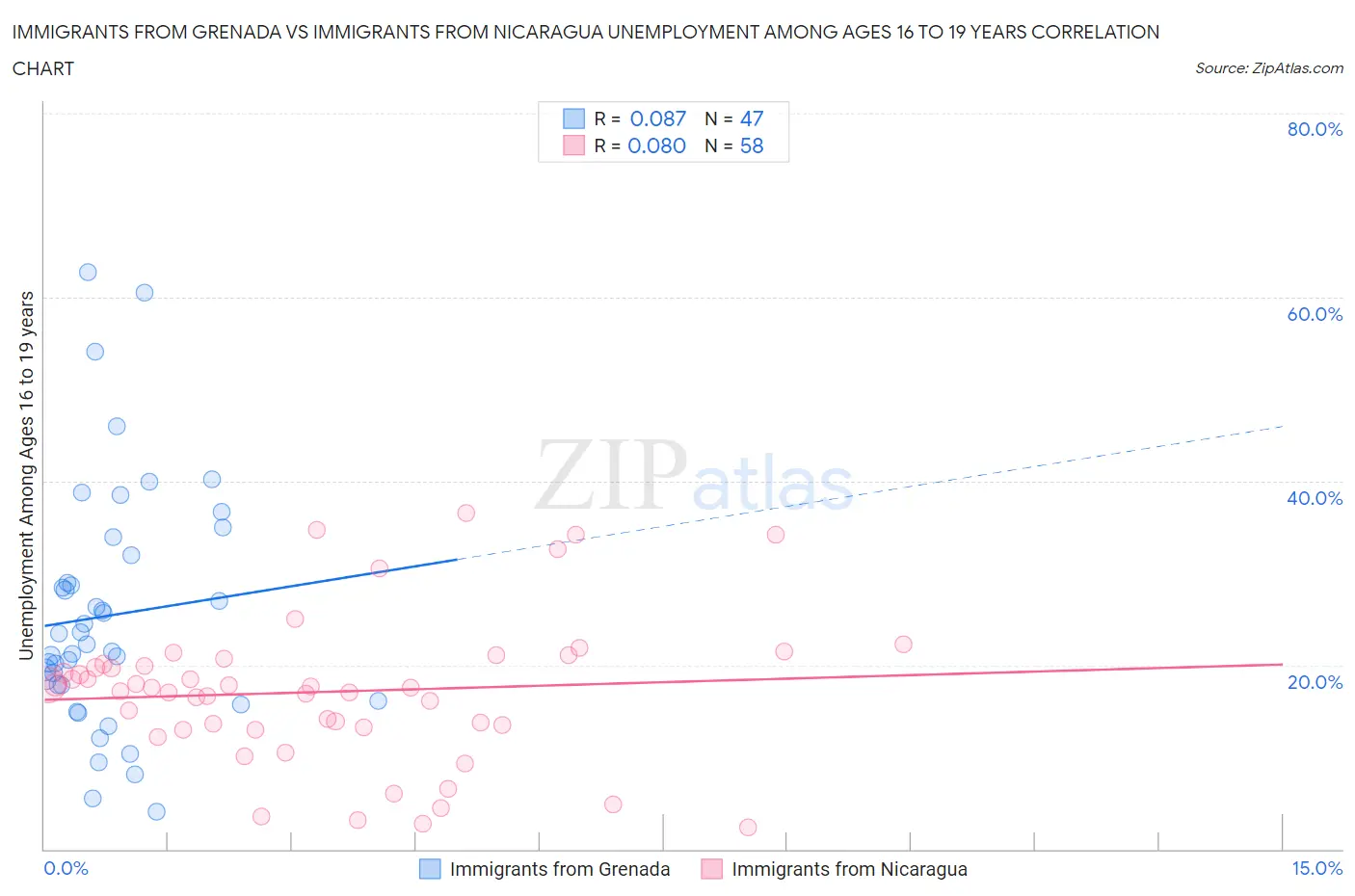 Immigrants from Grenada vs Immigrants from Nicaragua Unemployment Among Ages 16 to 19 years