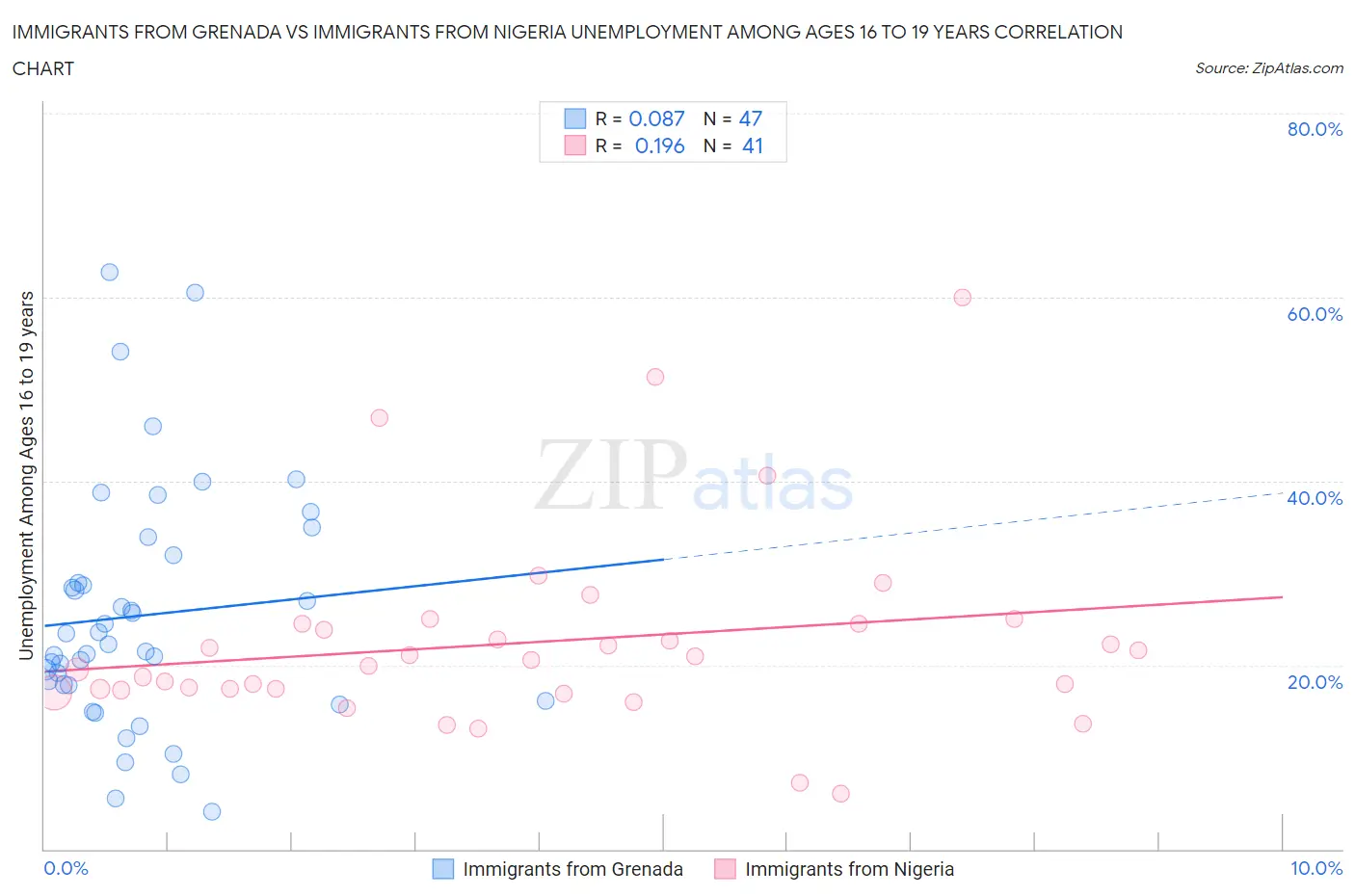 Immigrants from Grenada vs Immigrants from Nigeria Unemployment Among Ages 16 to 19 years