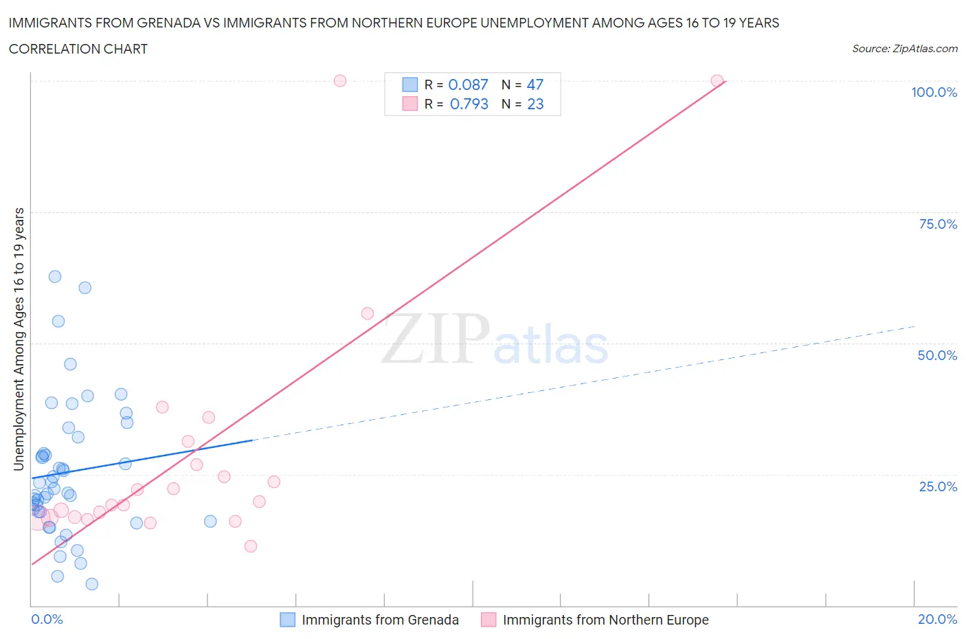 Immigrants from Grenada vs Immigrants from Northern Europe Unemployment Among Ages 16 to 19 years