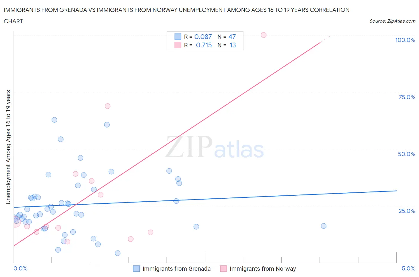 Immigrants from Grenada vs Immigrants from Norway Unemployment Among Ages 16 to 19 years