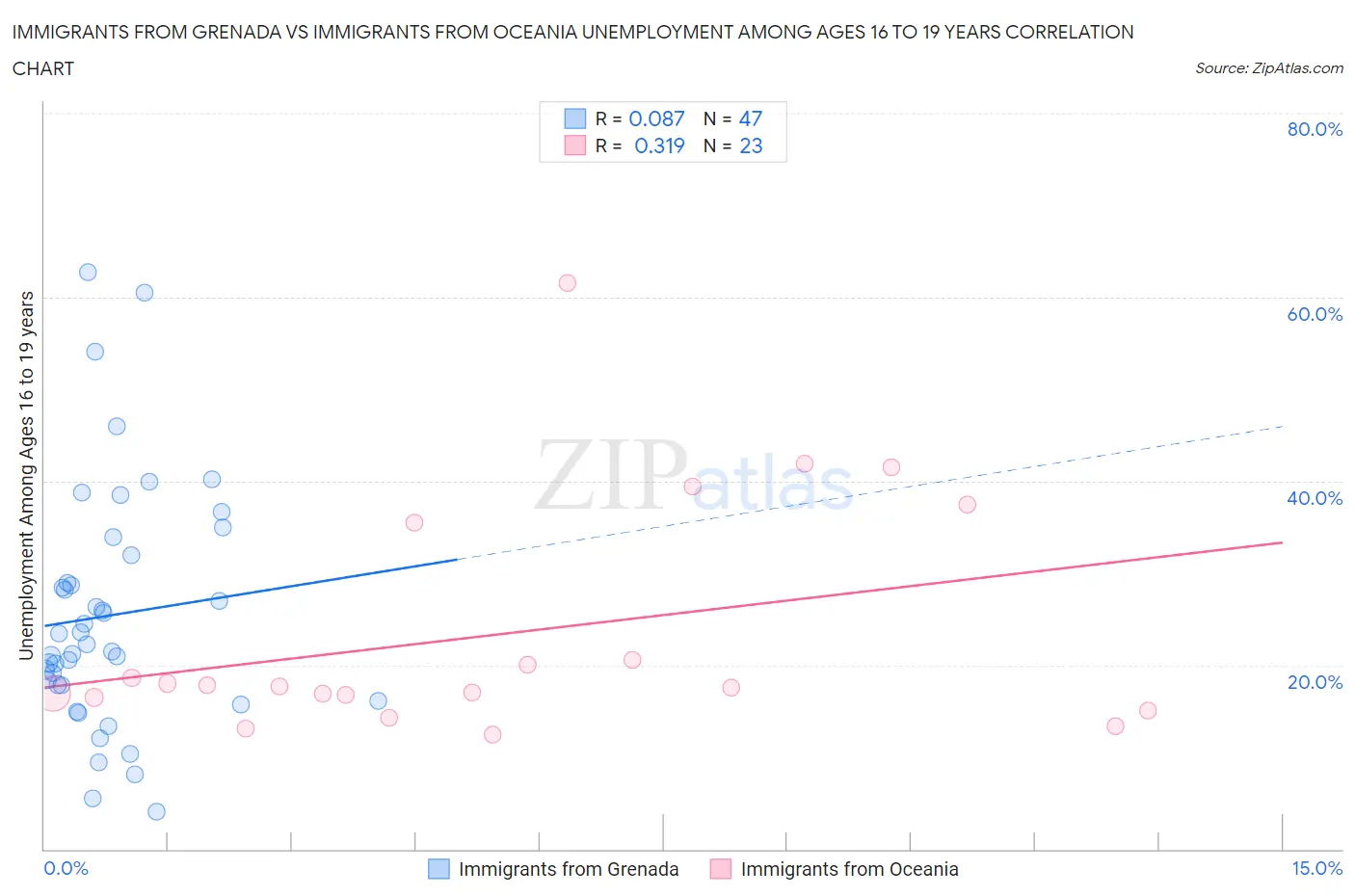 Immigrants from Grenada vs Immigrants from Oceania Unemployment Among Ages 16 to 19 years