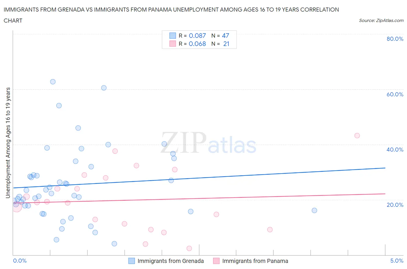 Immigrants from Grenada vs Immigrants from Panama Unemployment Among Ages 16 to 19 years