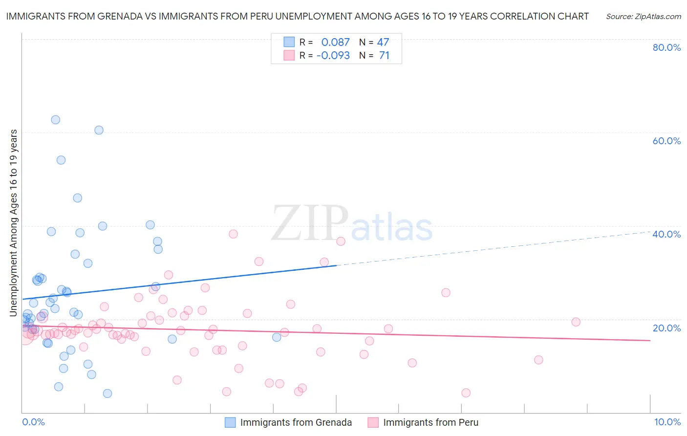Immigrants from Grenada vs Immigrants from Peru Unemployment Among Ages 16 to 19 years