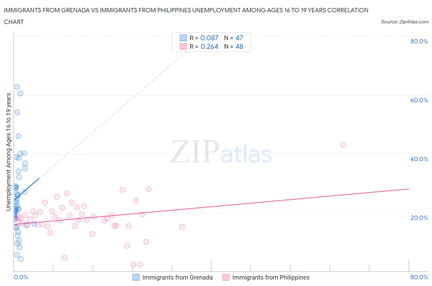 Immigrants from Grenada vs Immigrants from Philippines Unemployment Among Ages 16 to 19 years