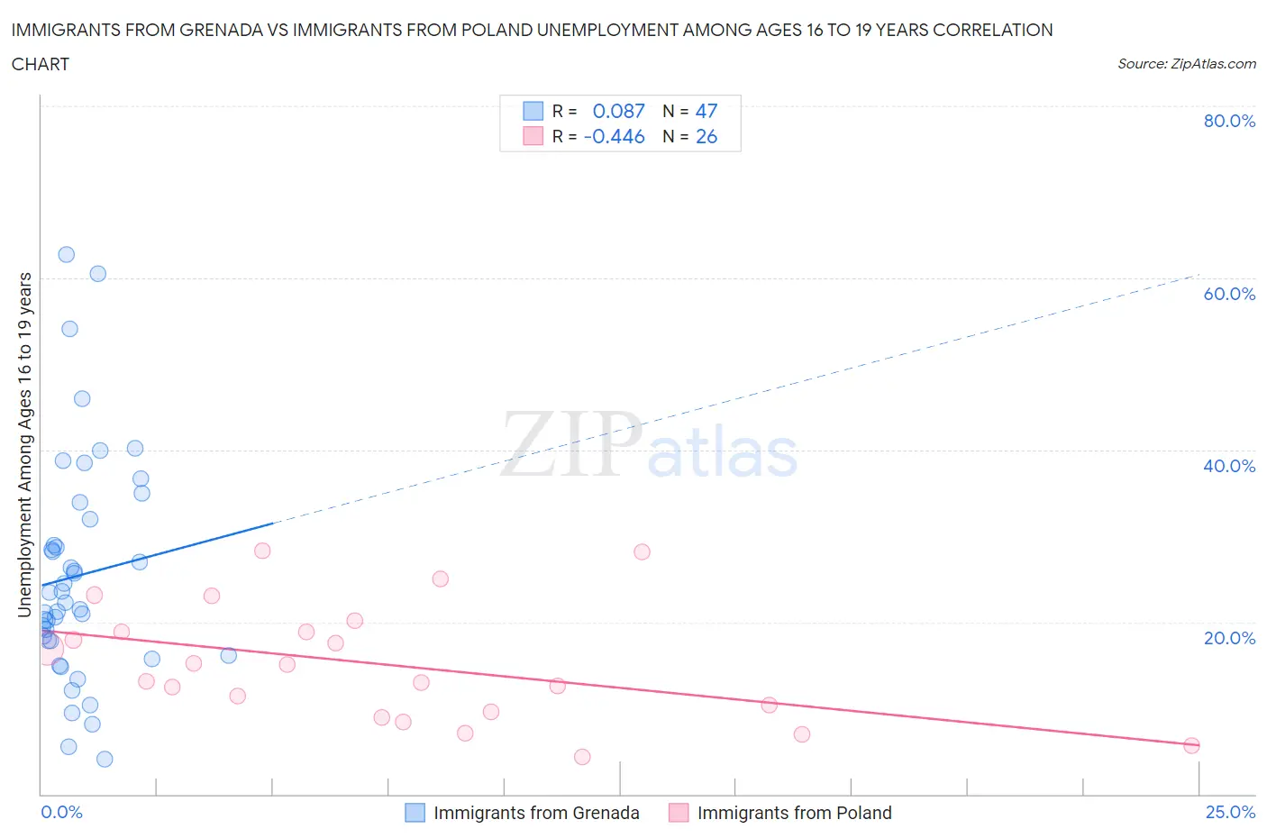 Immigrants from Grenada vs Immigrants from Poland Unemployment Among Ages 16 to 19 years