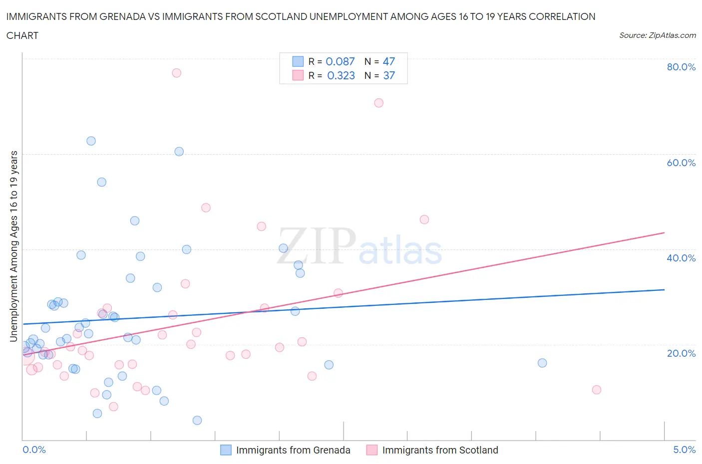 Immigrants from Grenada vs Immigrants from Scotland Unemployment Among Ages 16 to 19 years