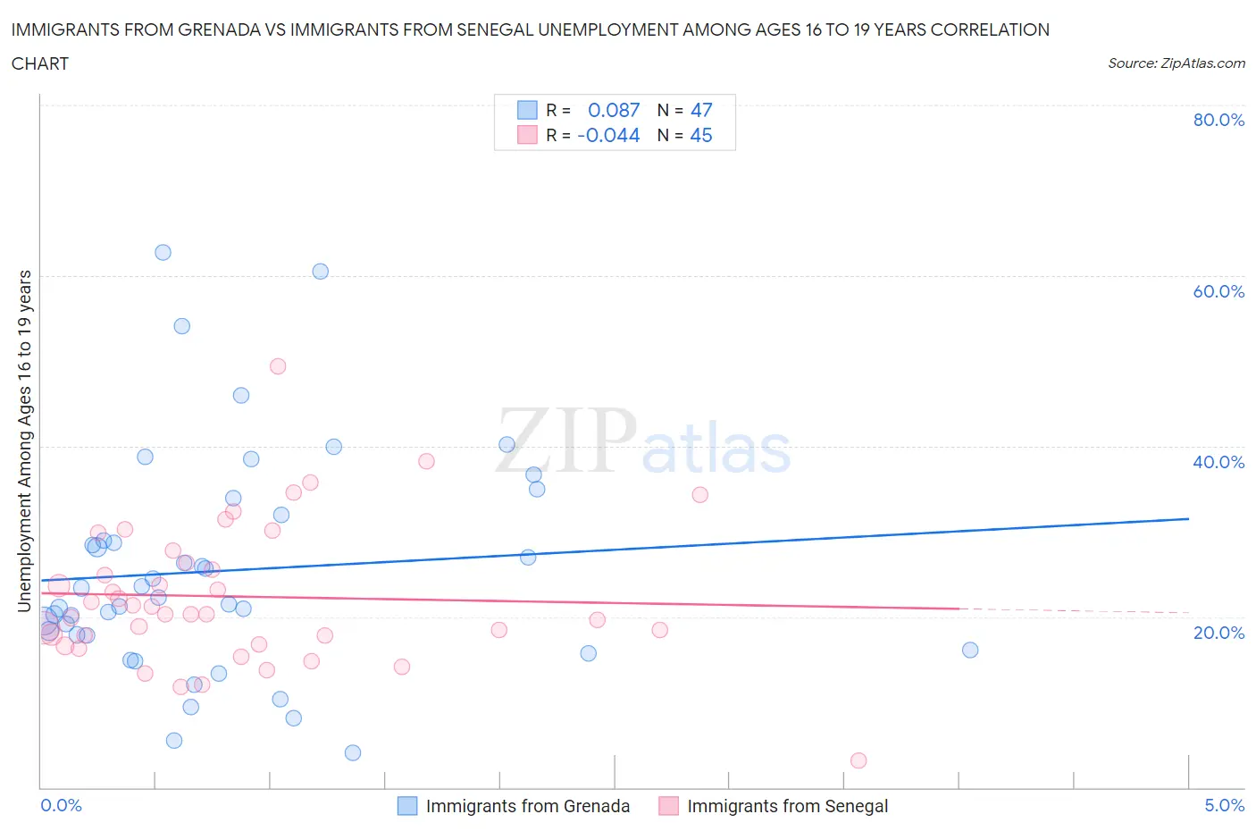 Immigrants from Grenada vs Immigrants from Senegal Unemployment Among Ages 16 to 19 years