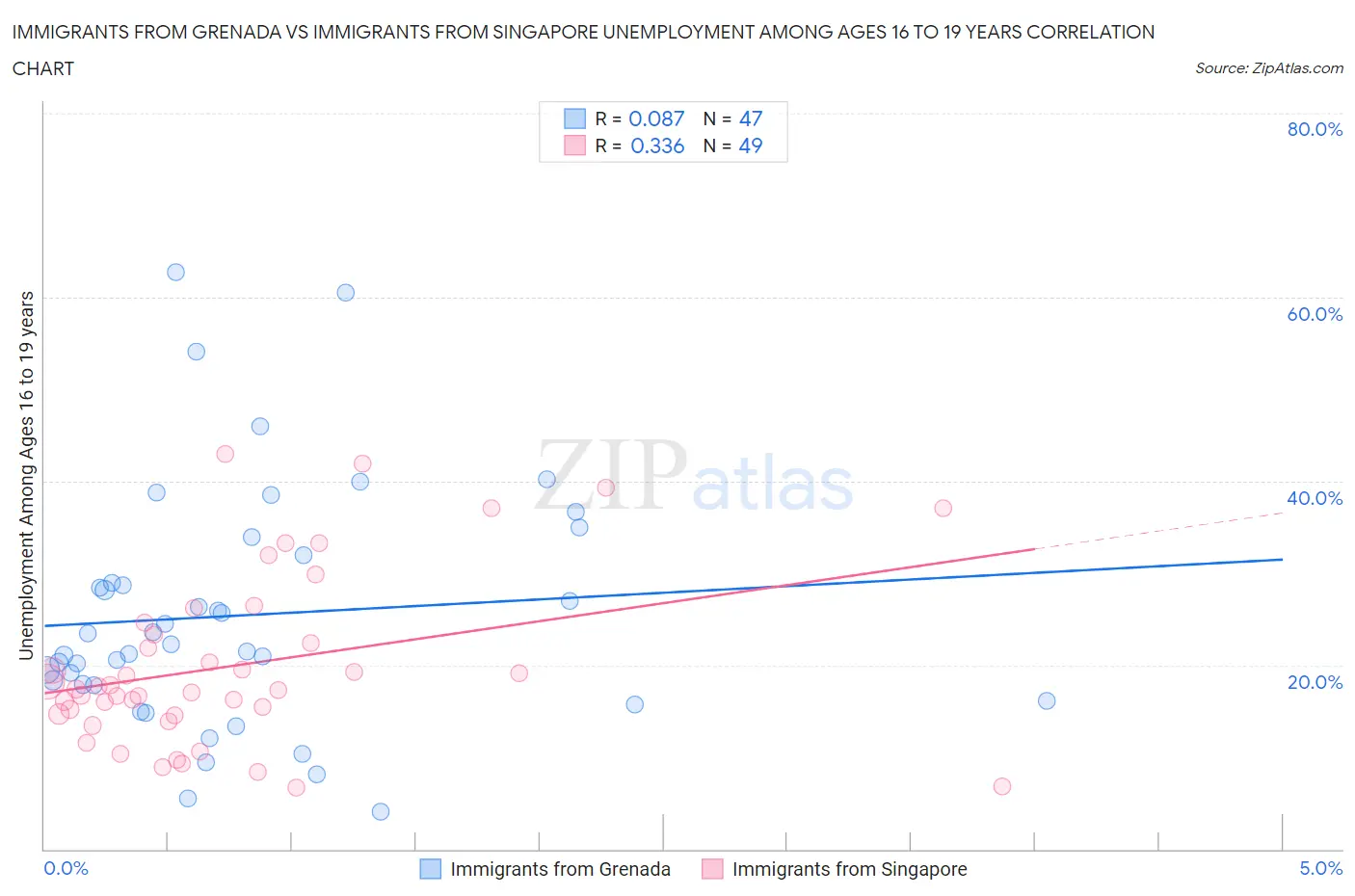 Immigrants from Grenada vs Immigrants from Singapore Unemployment Among Ages 16 to 19 years