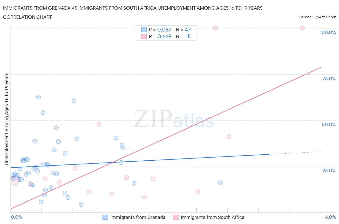 Immigrants from Grenada vs Immigrants from South Africa Unemployment Among Ages 16 to 19 years
