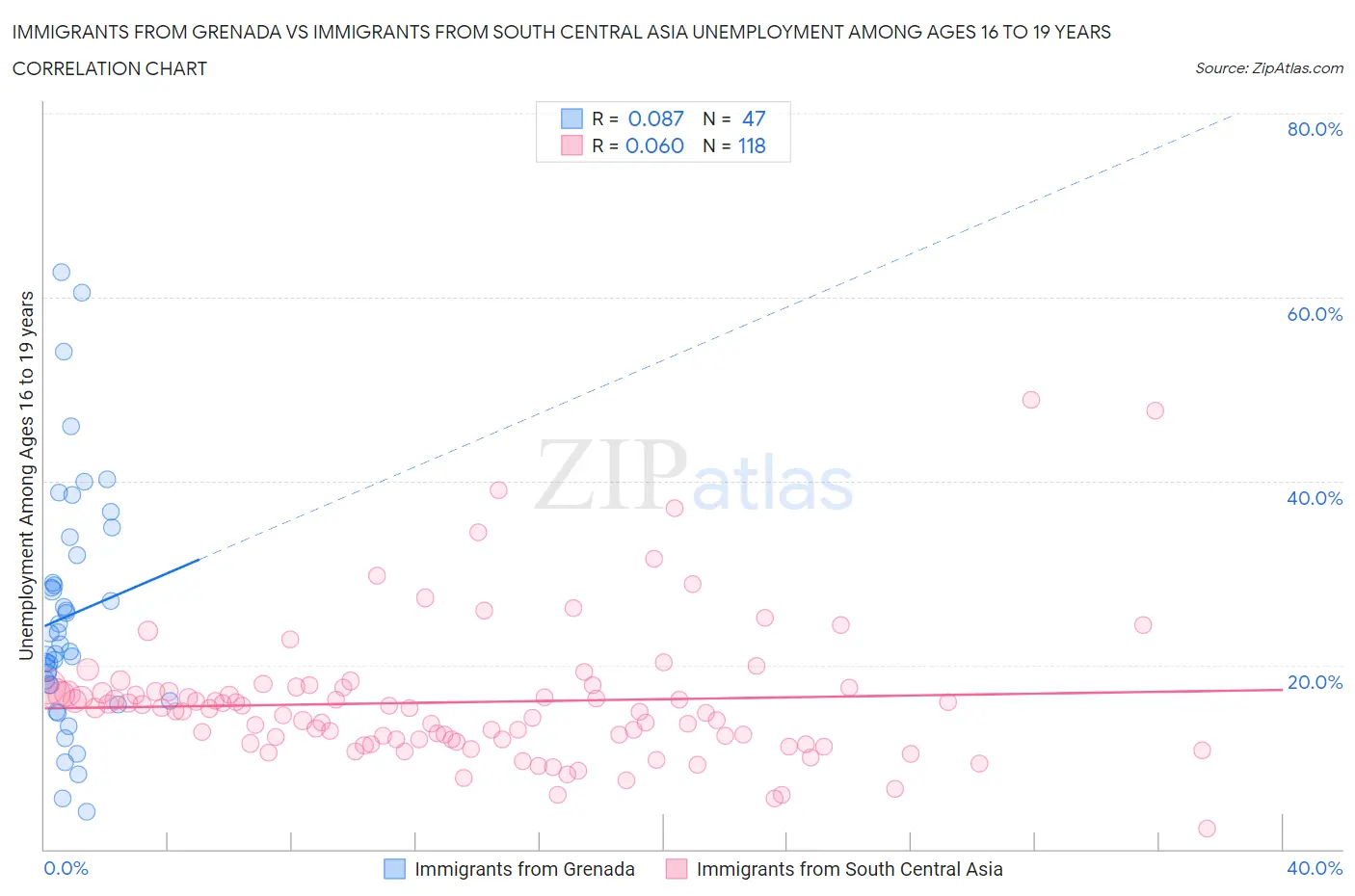 Immigrants from Grenada vs Immigrants from South Central Asia Unemployment Among Ages 16 to 19 years
