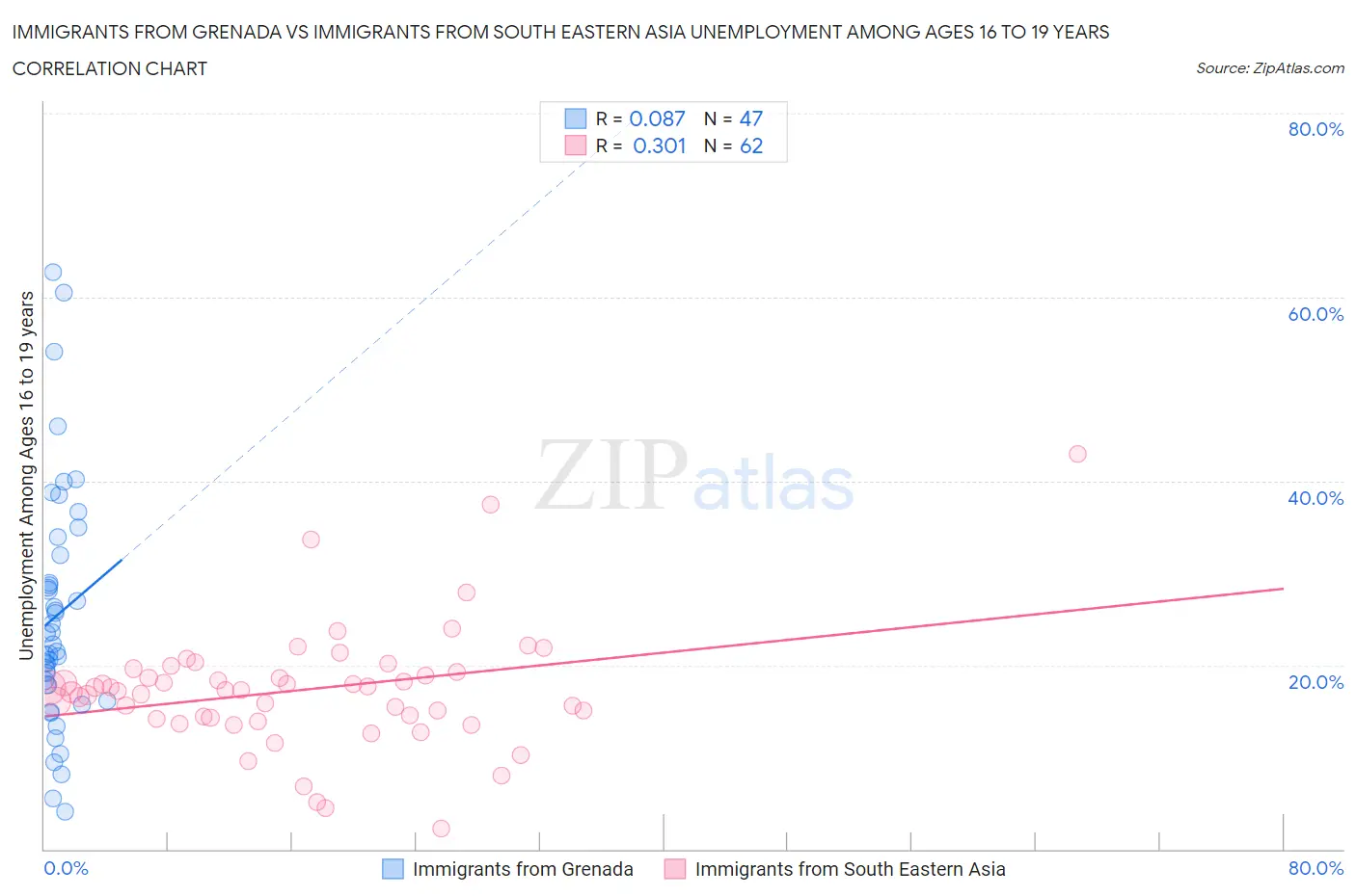 Immigrants from Grenada vs Immigrants from South Eastern Asia Unemployment Among Ages 16 to 19 years