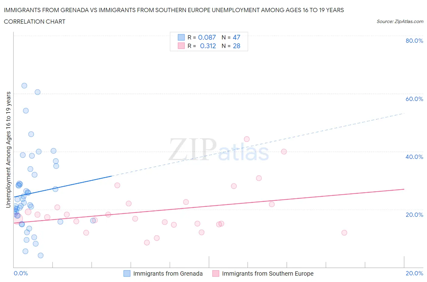 Immigrants from Grenada vs Immigrants from Southern Europe Unemployment Among Ages 16 to 19 years