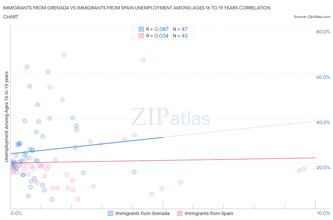 Immigrants from Grenada vs Immigrants from Spain Unemployment Among Ages 16 to 19 years