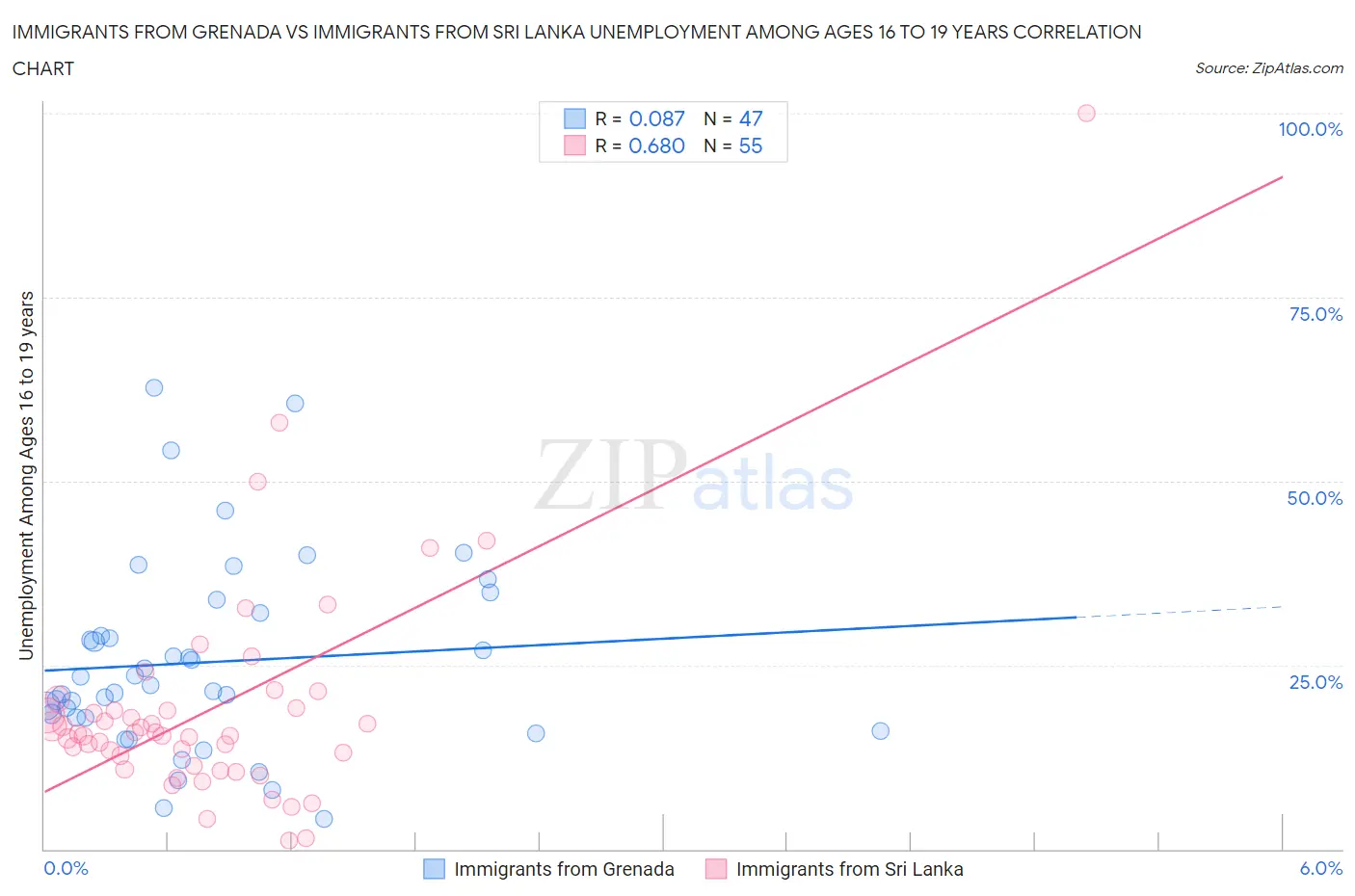 Immigrants from Grenada vs Immigrants from Sri Lanka Unemployment Among Ages 16 to 19 years