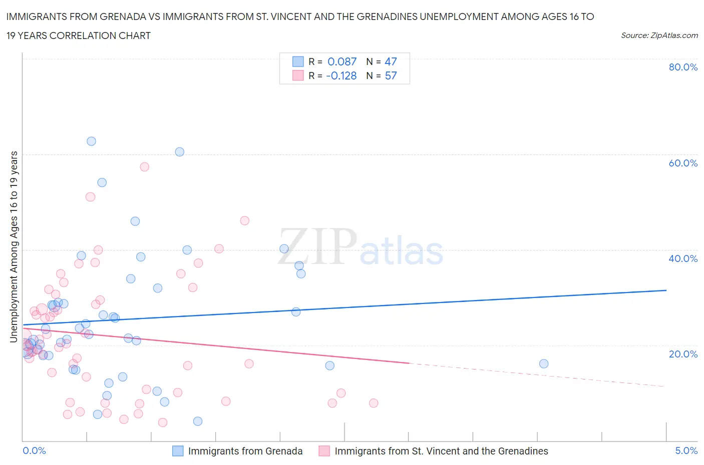 Immigrants from Grenada vs Immigrants from St. Vincent and the Grenadines Unemployment Among Ages 16 to 19 years