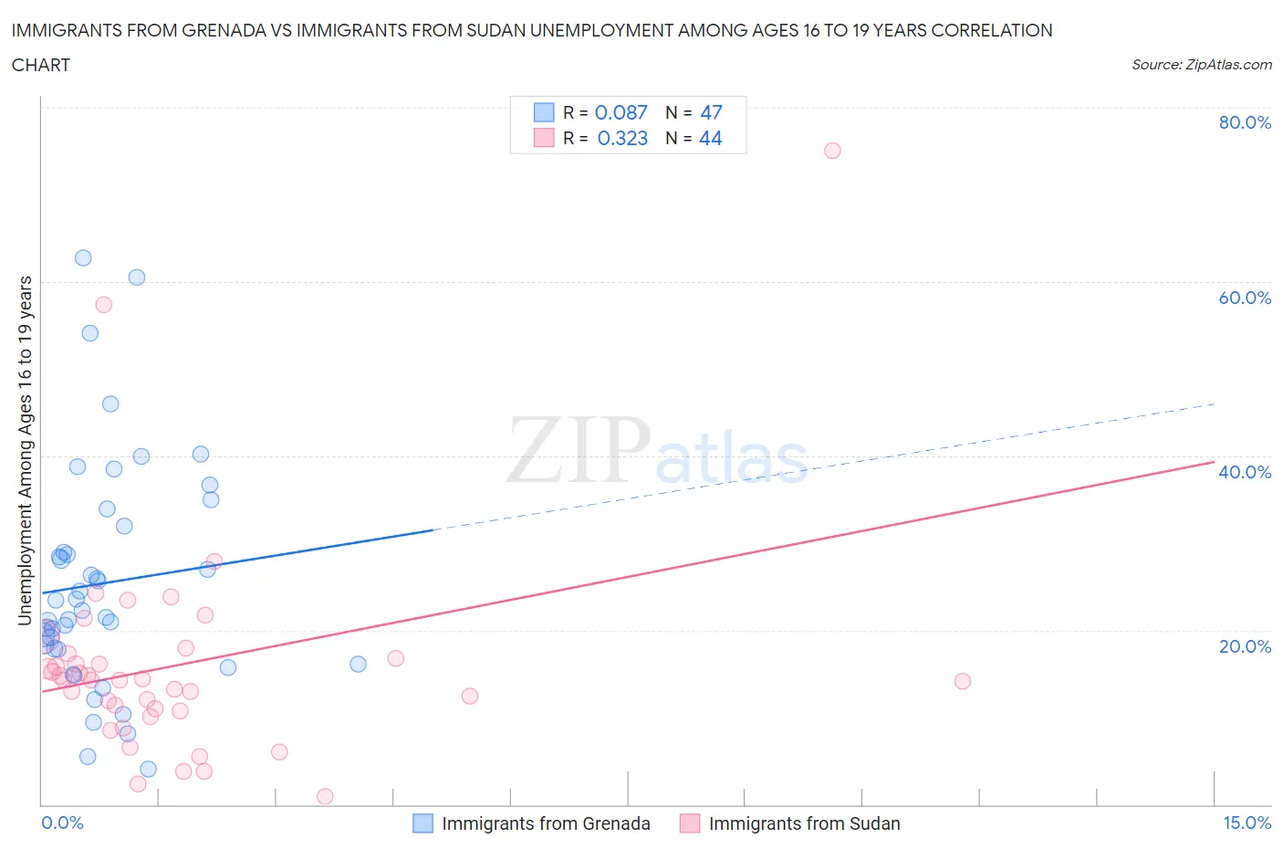 Immigrants from Grenada vs Immigrants from Sudan Unemployment Among Ages 16 to 19 years