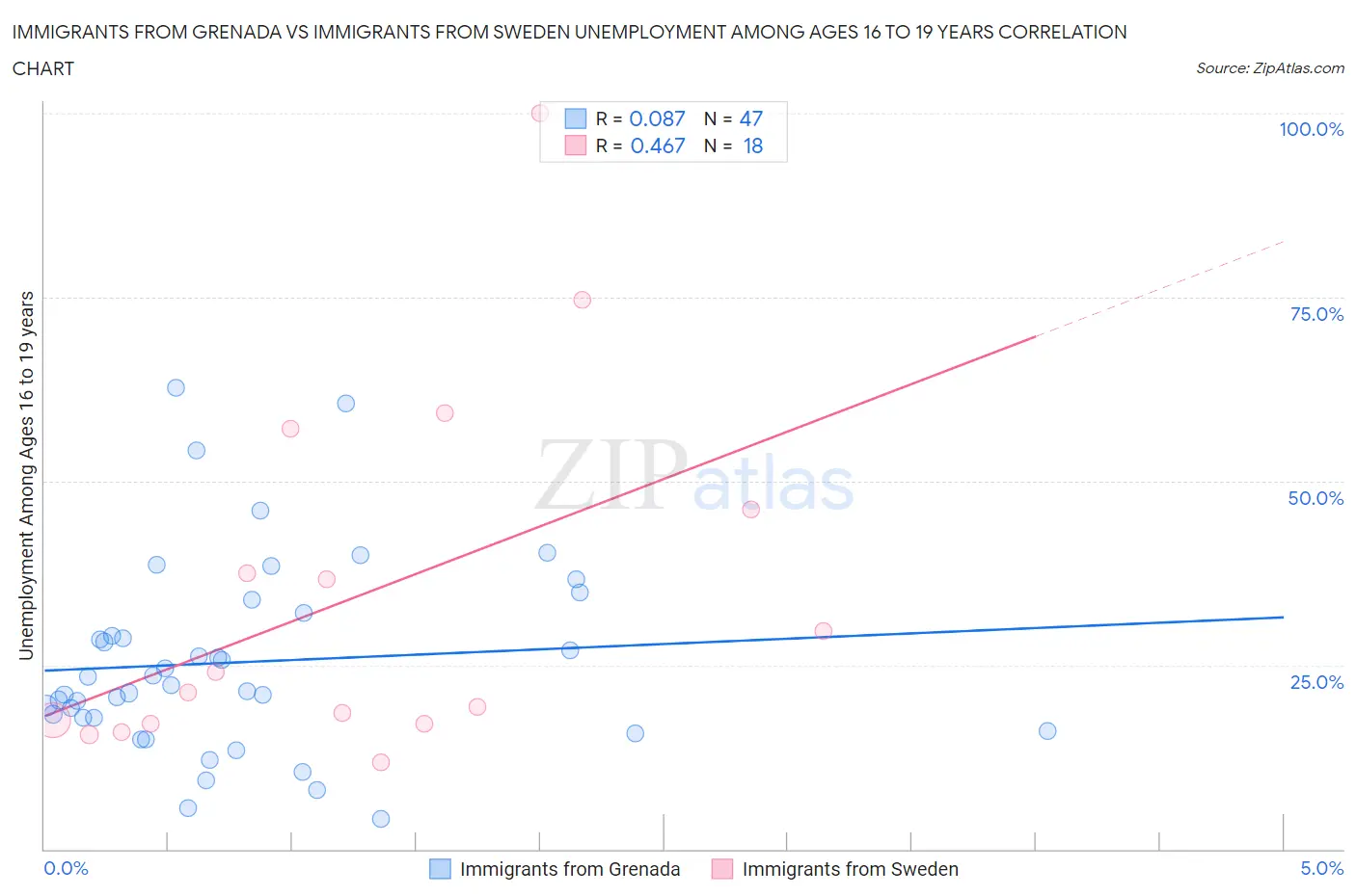 Immigrants from Grenada vs Immigrants from Sweden Unemployment Among Ages 16 to 19 years