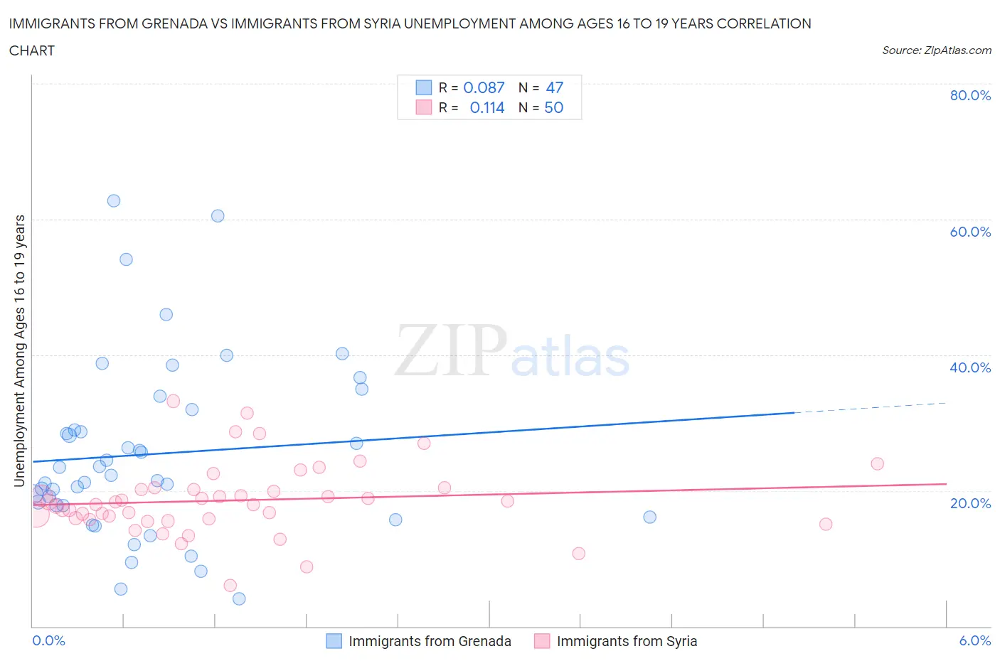 Immigrants from Grenada vs Immigrants from Syria Unemployment Among Ages 16 to 19 years