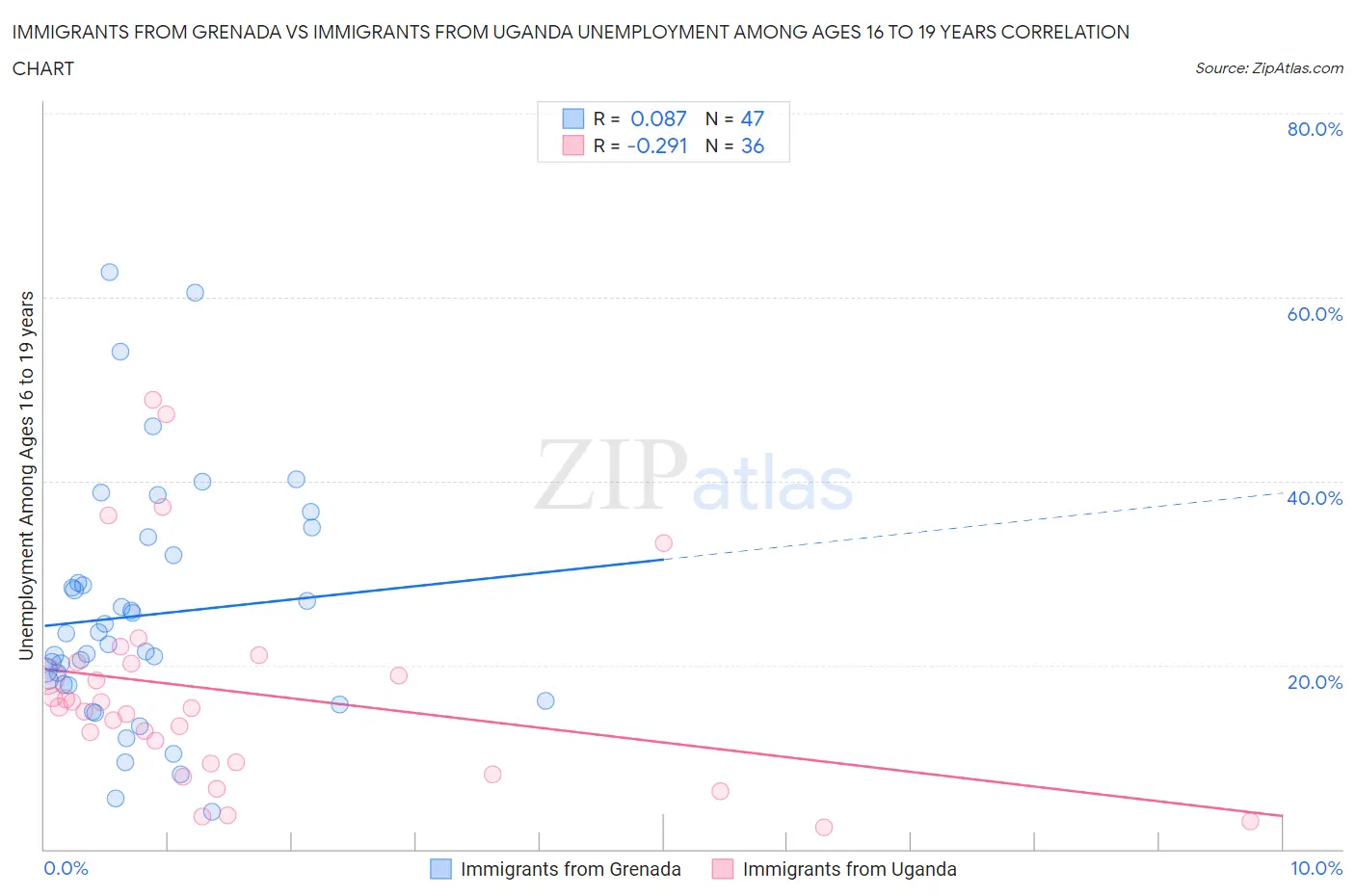 Immigrants from Grenada vs Immigrants from Uganda Unemployment Among Ages 16 to 19 years