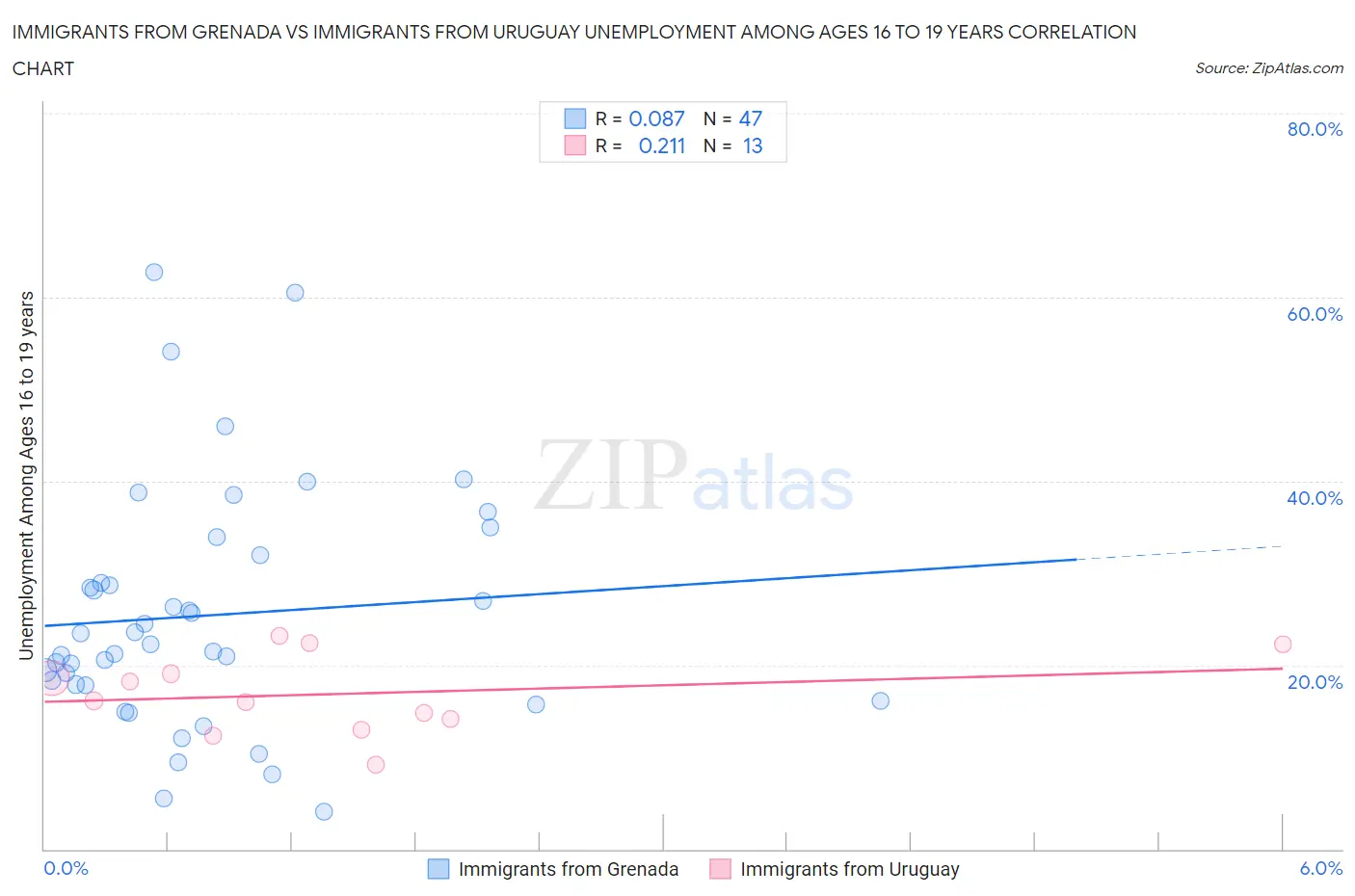 Immigrants from Grenada vs Immigrants from Uruguay Unemployment Among Ages 16 to 19 years