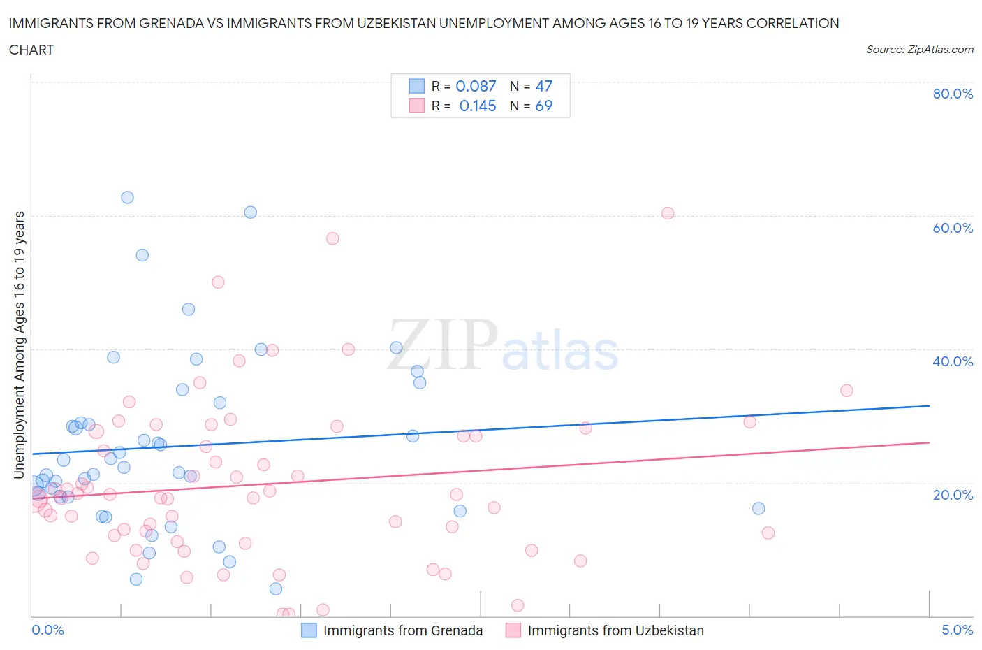 Immigrants from Grenada vs Immigrants from Uzbekistan Unemployment Among Ages 16 to 19 years