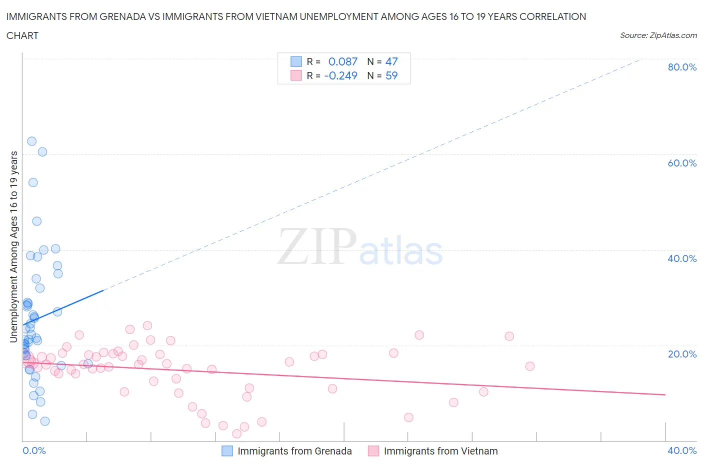 Immigrants from Grenada vs Immigrants from Vietnam Unemployment Among Ages 16 to 19 years