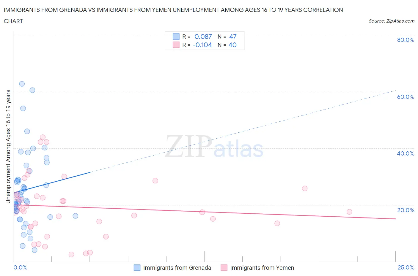Immigrants from Grenada vs Immigrants from Yemen Unemployment Among Ages 16 to 19 years