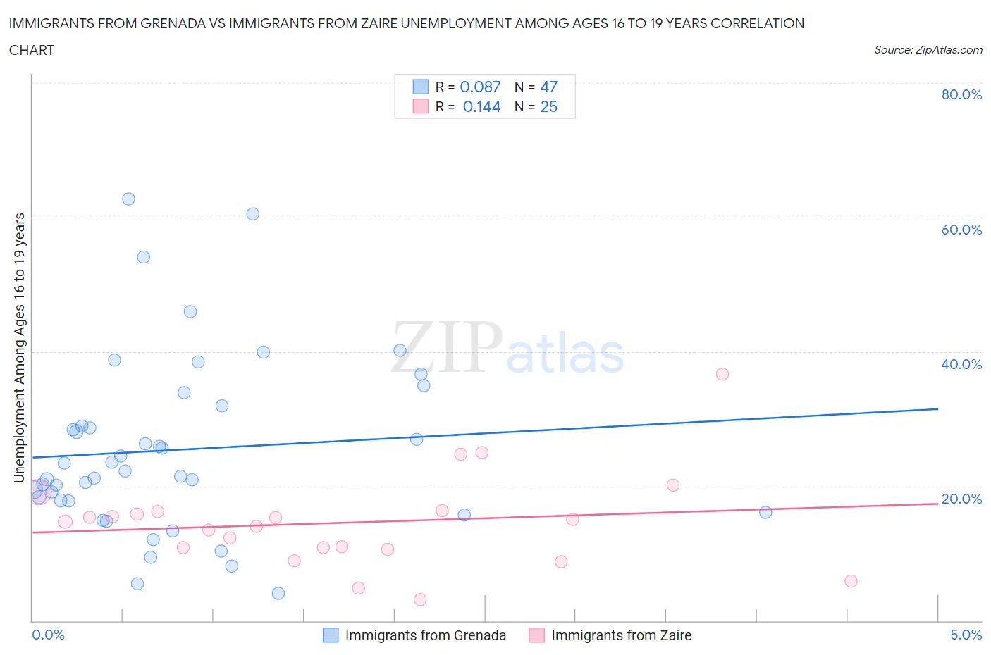 Immigrants from Grenada vs Immigrants from Zaire Unemployment Among Ages 16 to 19 years