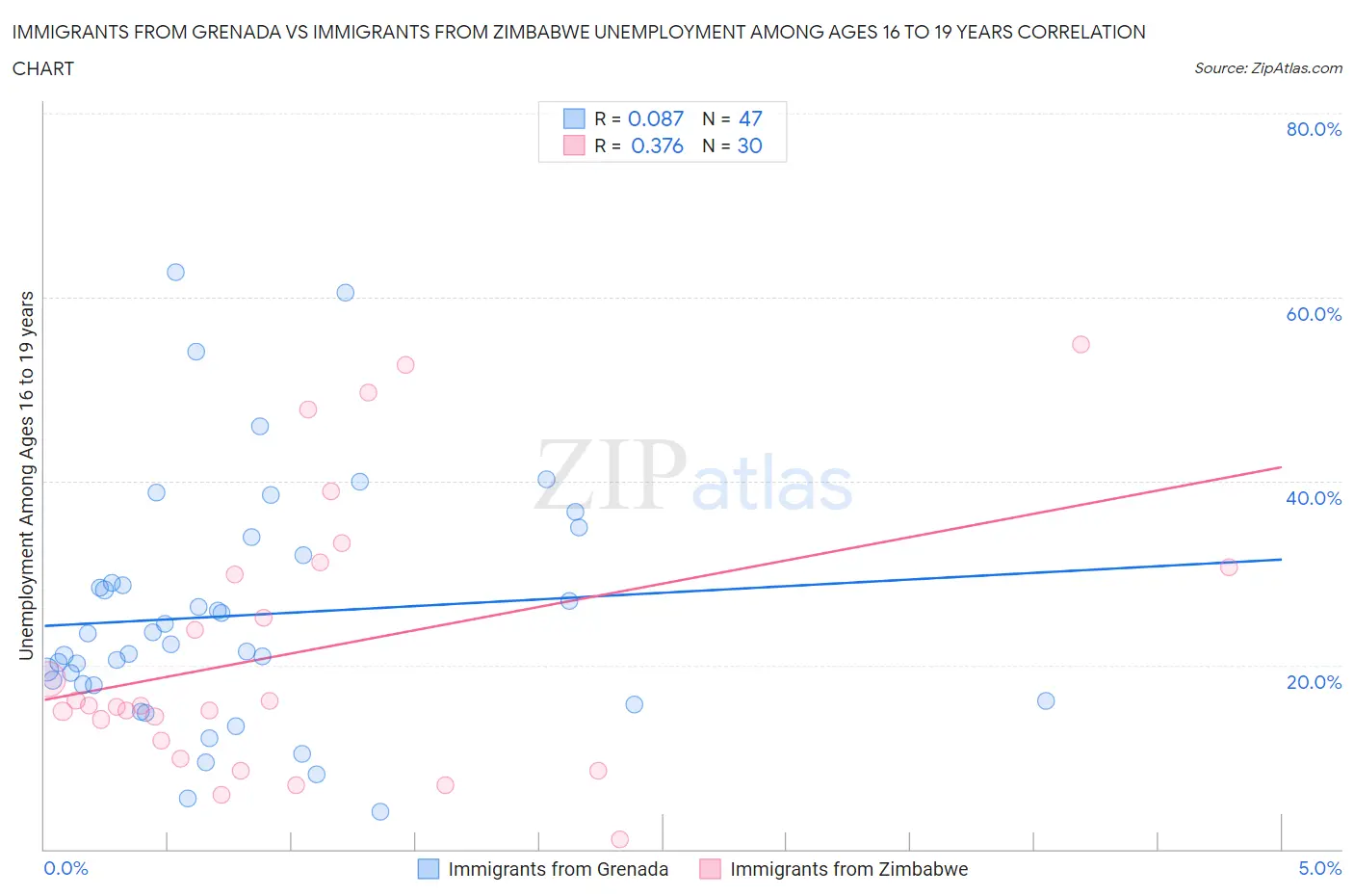 Immigrants from Grenada vs Immigrants from Zimbabwe Unemployment Among Ages 16 to 19 years