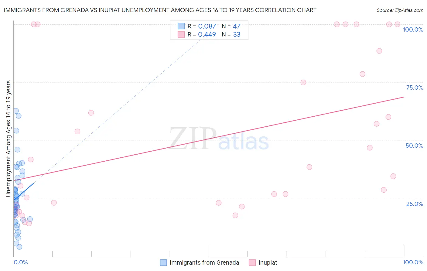 Immigrants from Grenada vs Inupiat Unemployment Among Ages 16 to 19 years