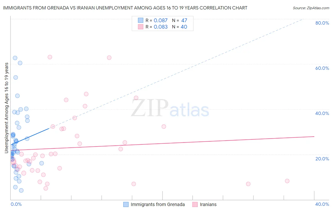 Immigrants from Grenada vs Iranian Unemployment Among Ages 16 to 19 years