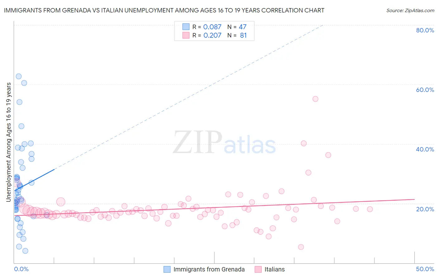 Immigrants from Grenada vs Italian Unemployment Among Ages 16 to 19 years