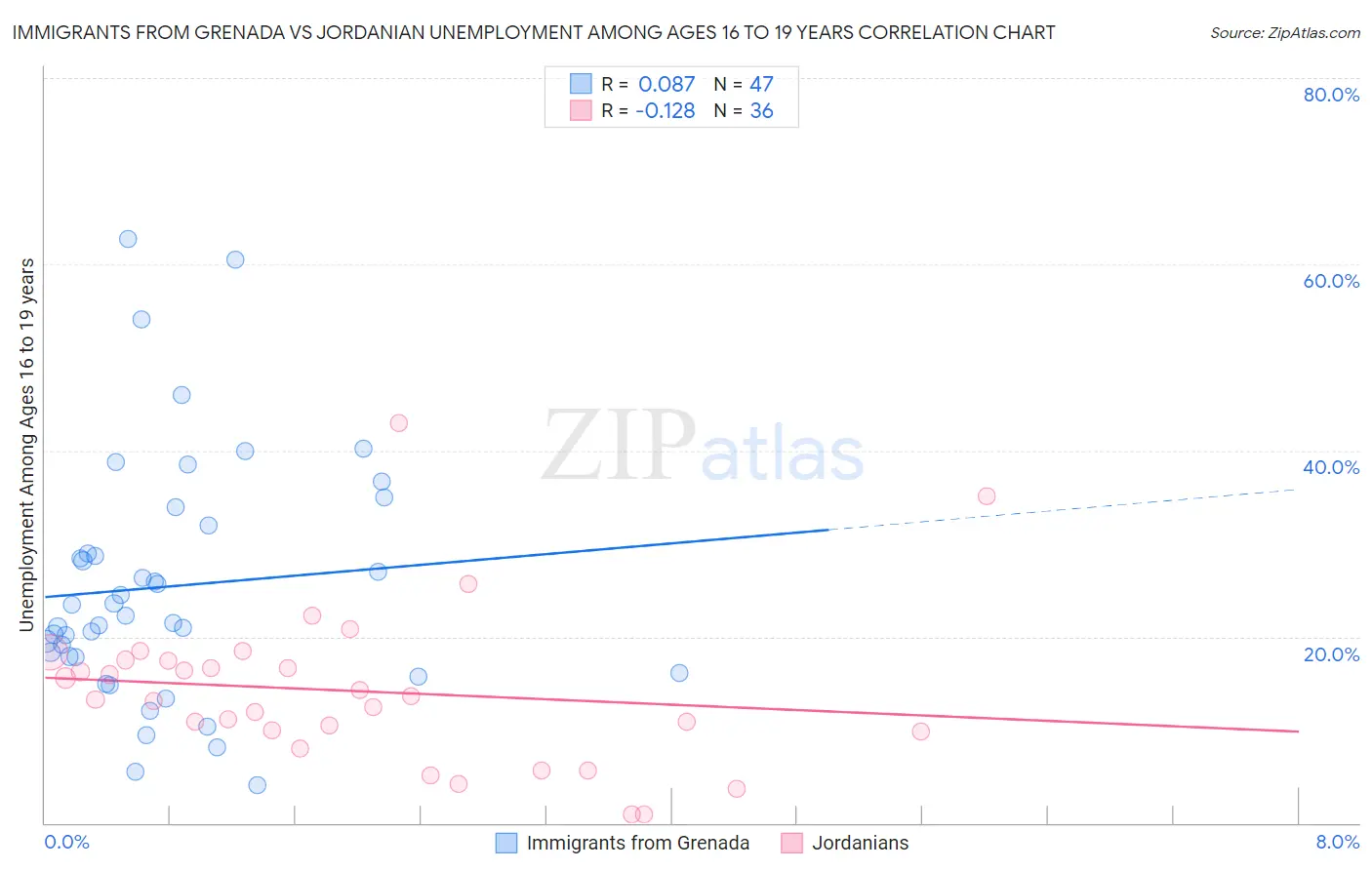 Immigrants from Grenada vs Jordanian Unemployment Among Ages 16 to 19 years