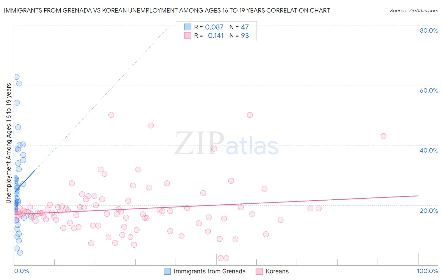 Immigrants from Grenada vs Korean Unemployment Among Ages 16 to 19 years