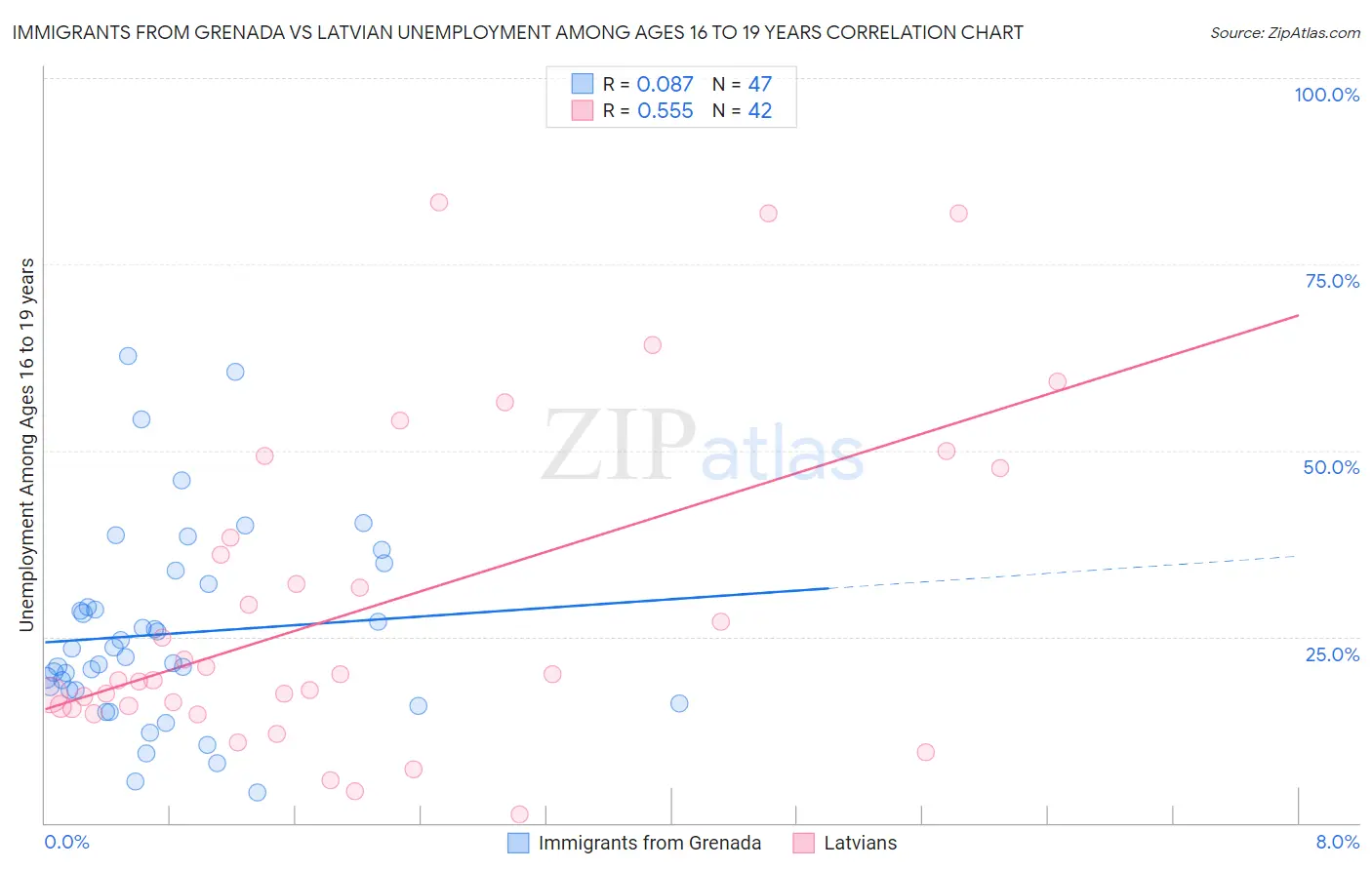 Immigrants from Grenada vs Latvian Unemployment Among Ages 16 to 19 years