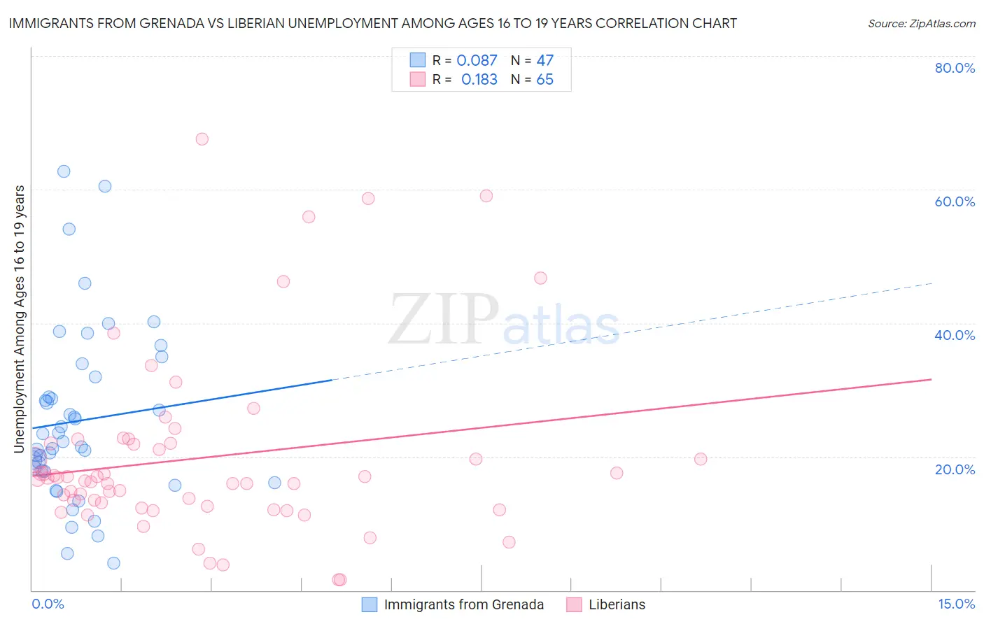 Immigrants from Grenada vs Liberian Unemployment Among Ages 16 to 19 years