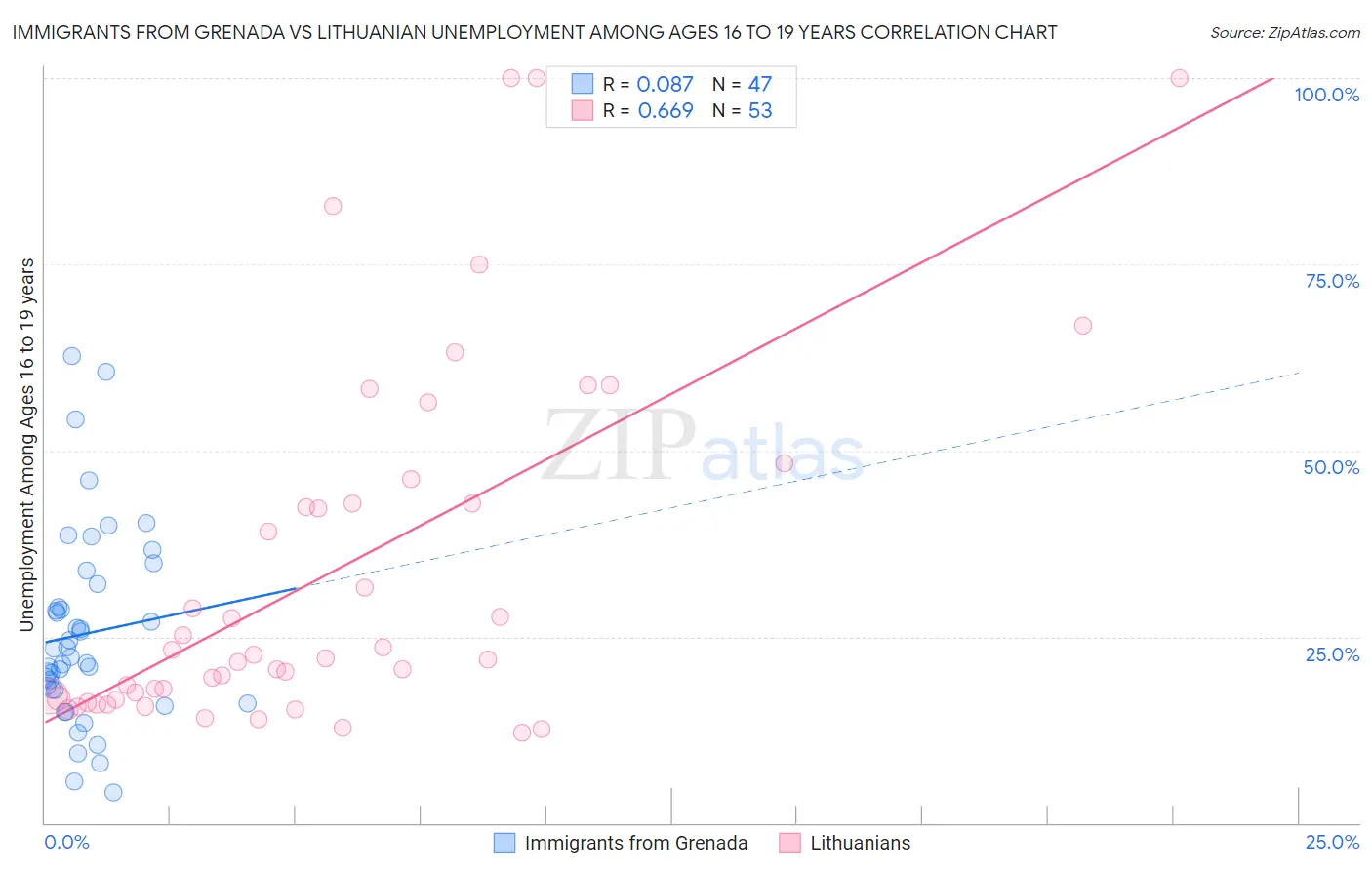 Immigrants from Grenada vs Lithuanian Unemployment Among Ages 16 to 19 years