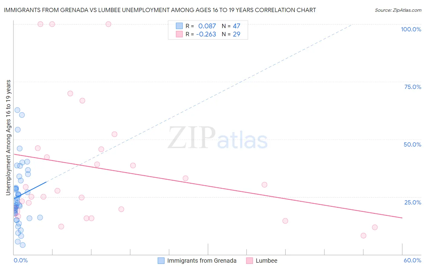 Immigrants from Grenada vs Lumbee Unemployment Among Ages 16 to 19 years